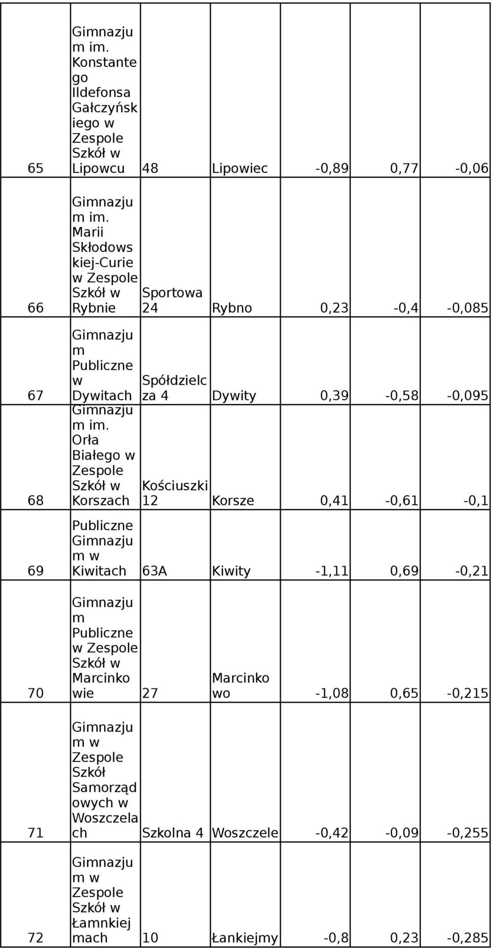 Korszach 12 Korsze 0,41-0,61-0,1 69 Kiwitach 63A Kiwity -1,11 0,69-0,21 w Marcinko Marcinko 70 wie 27 wo -1,08