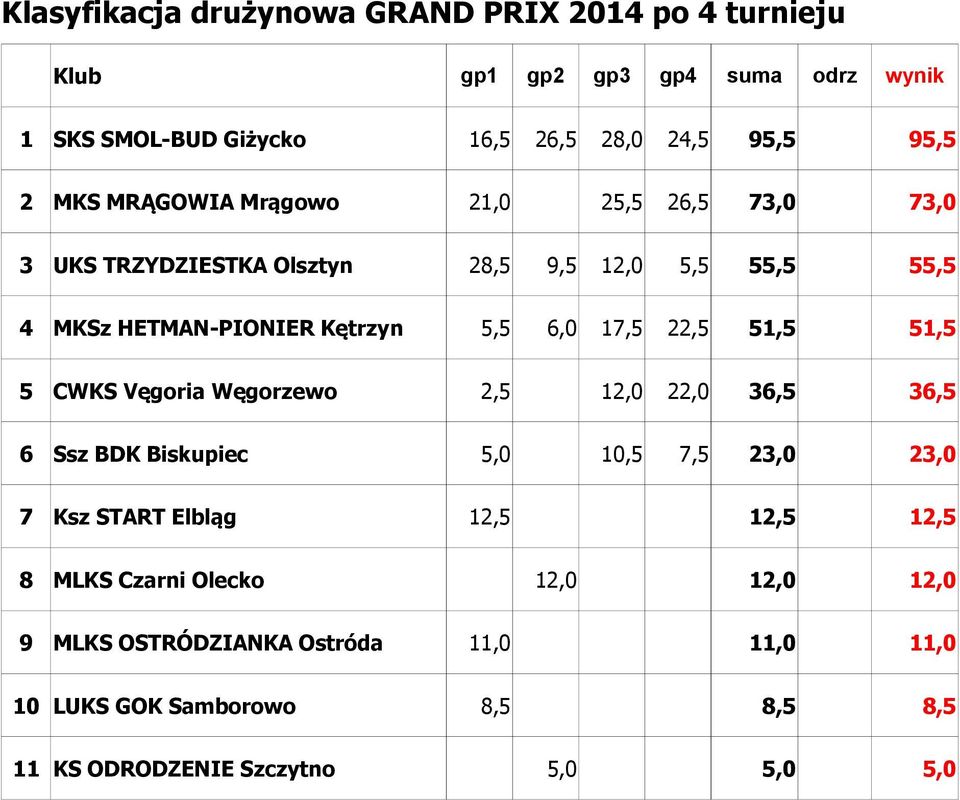 22,5 51,5 51,5 5 CWKS Vęgoria Węgorzewo 2,5 12,0 22,0 36,5 36,5 6 Ssz BDK Biskupiec 5,0 10,5 7,5 23,0 23,0 7 Ksz START Elbląg 12,5 12,5 12,5 8