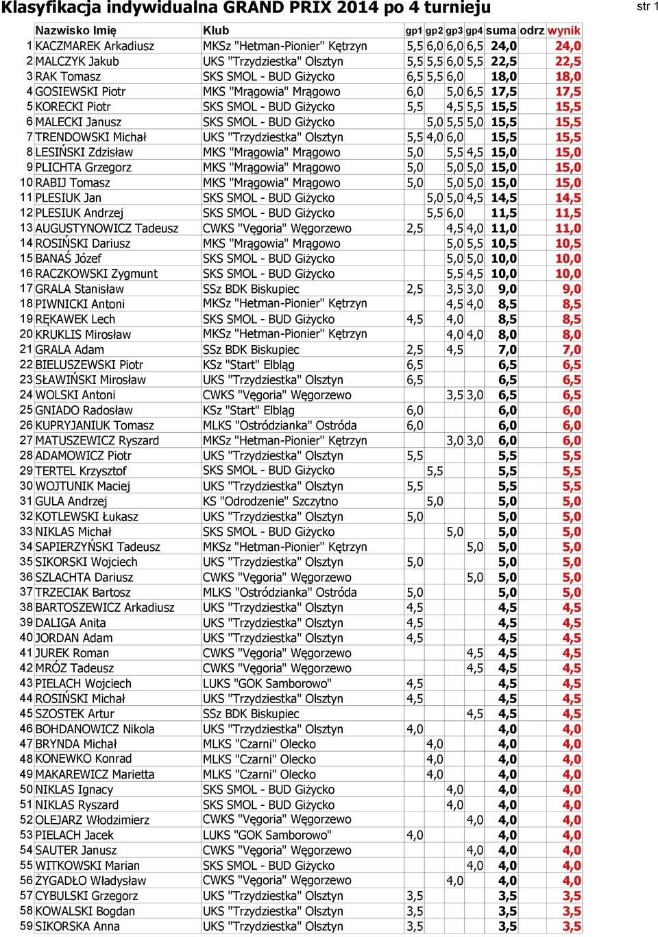 Piotr SKS SMOL - BUD Giżycko 5,5 4,5 5,5 15,5 15,5 6 MALECKI Janusz SKS SMOL - BUD Giżycko 5,0 5,5 5,0 15,5 15,5 7 TRENDOWSKI Michał UKS "Trzydziestka" Olsztyn 5,5 4,0 6,0 15,5 15,5 8 LESIŃSKI