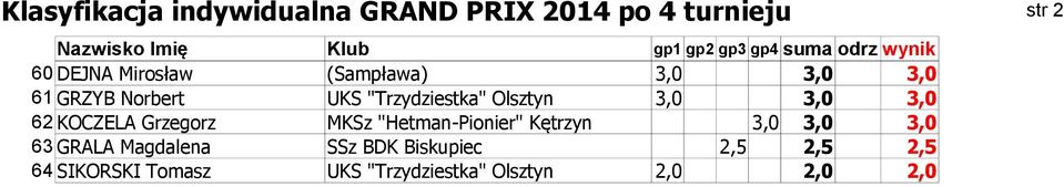 "Trzydziestka" Olsztyn 3,0 3,0 3,0 62 KOCZELA Grzegorz MKSz "Hetman-Pionier" Kętrzyn 3,0 3,0