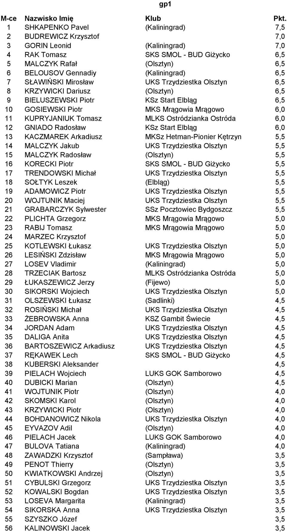 KUPRYJANIUK Tomasz MLKS Ostródzianka Ostróda 6,0 12 GNIADO Radosław KSz Start Elbląg 6,0 13 KACZMAREK Arkadiusz MKSz Hetman-Pionier Kętrzyn 5,5 14 MALCZYK Jakub UKS Trzydziestka Olsztyn 5,5 15