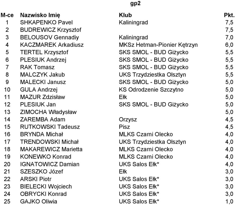 Odrodzenie Szczytno 5,0 11 MAZUR Zdzisław Ełk 5,0 12 PLESIUK Jan SKS SMOL - BUD Giżycko 5,0 13 ZIMOCHA Władysław 5,0 14 ZAREMBA Adam Orzysz 4,5 15 RUTKOWSKI Tadeusz Pisz 4,5 16 BRYNDA Michał MLKS