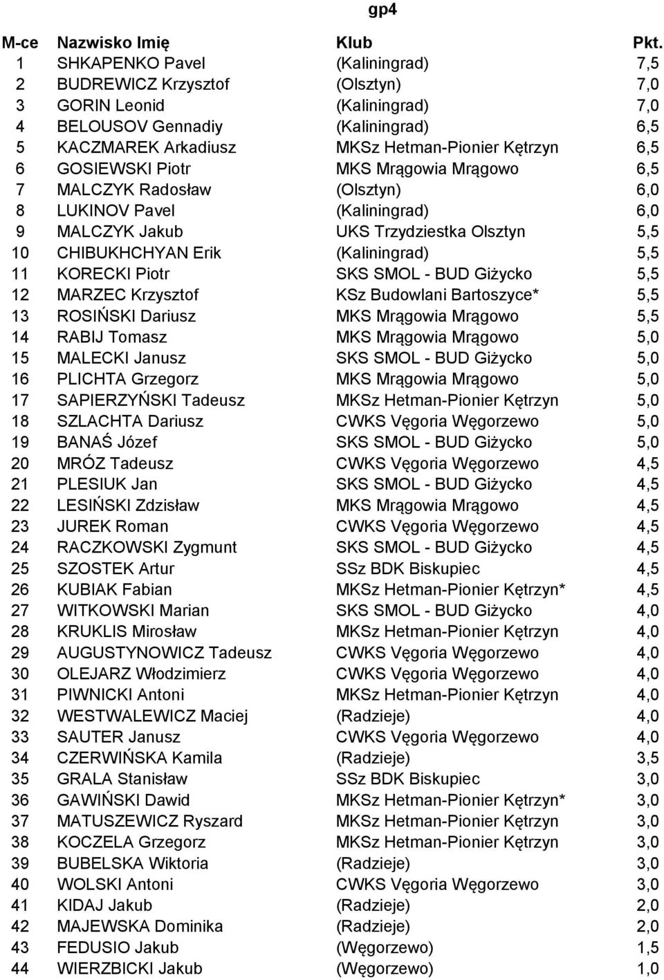 11 KORECKI Piotr SKS SMOL - BUD Giżycko 5,5 12 MARZEC Krzysztof KSz Budowlani Bartoszyce* 5,5 13 ROSIŃSKI Dariusz MKS Mrągowia Mrągowo 5,5 14 RABIJ Tomasz MKS Mrągowia Mrągowo 5,0 15 MALECKI Janusz