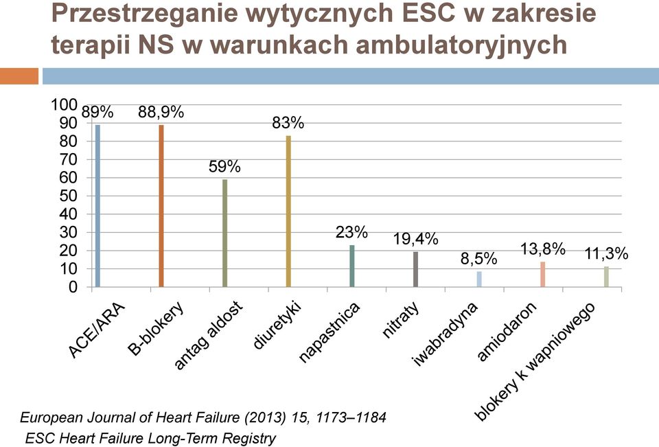 88,9% 59% 83% 23% 19,4% 8,5% 13,8% 11,3% European Journal of