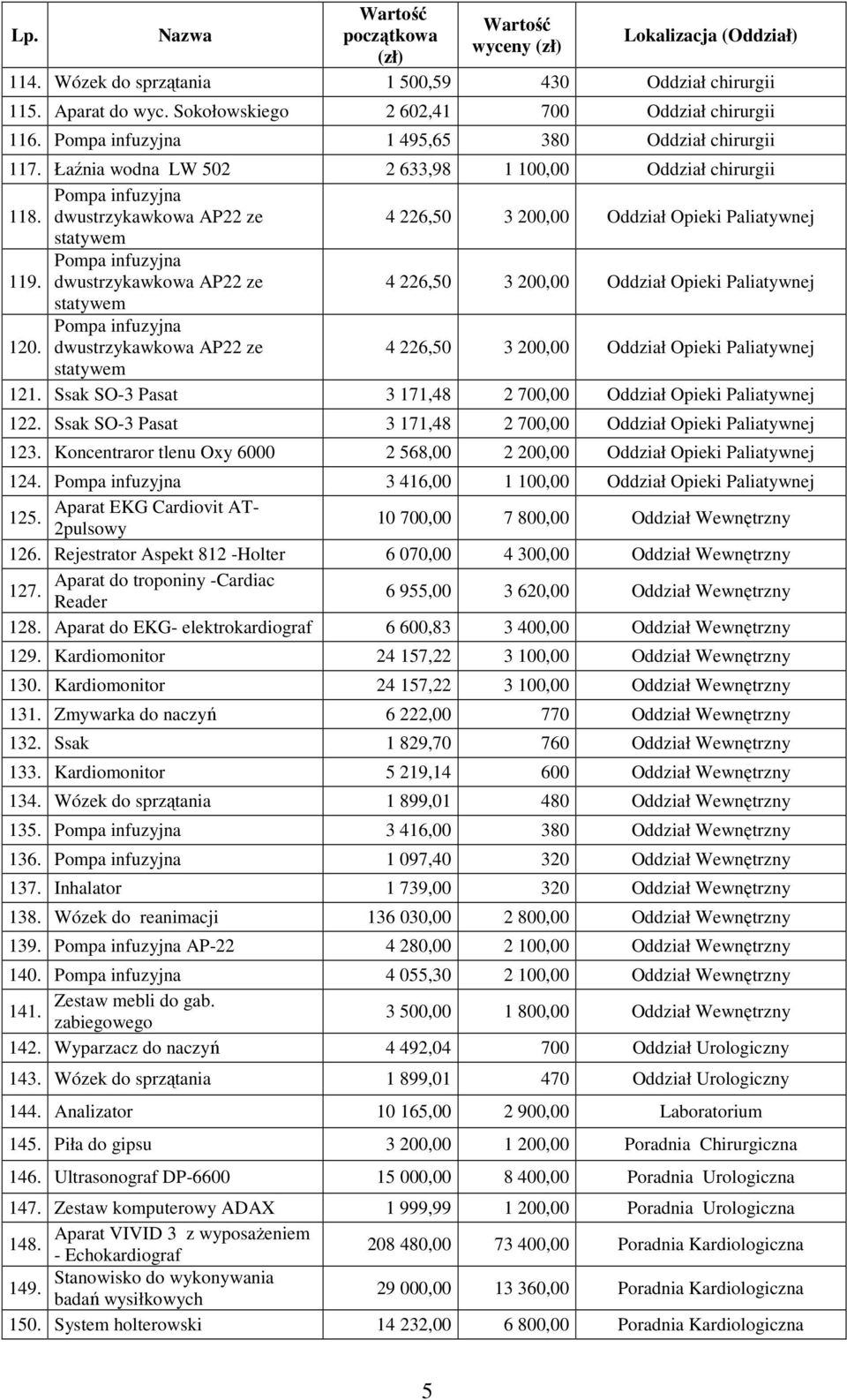 dwustrzykawkowa AP22 ze 4 226,50 3 200,00 Oddział Opieki Paliatywnej statywem Pompa infuzyjna 120. dwustrzykawkowa AP22 ze 4 226,50 3 200,00 Oddział Opieki Paliatywnej statywem 121.