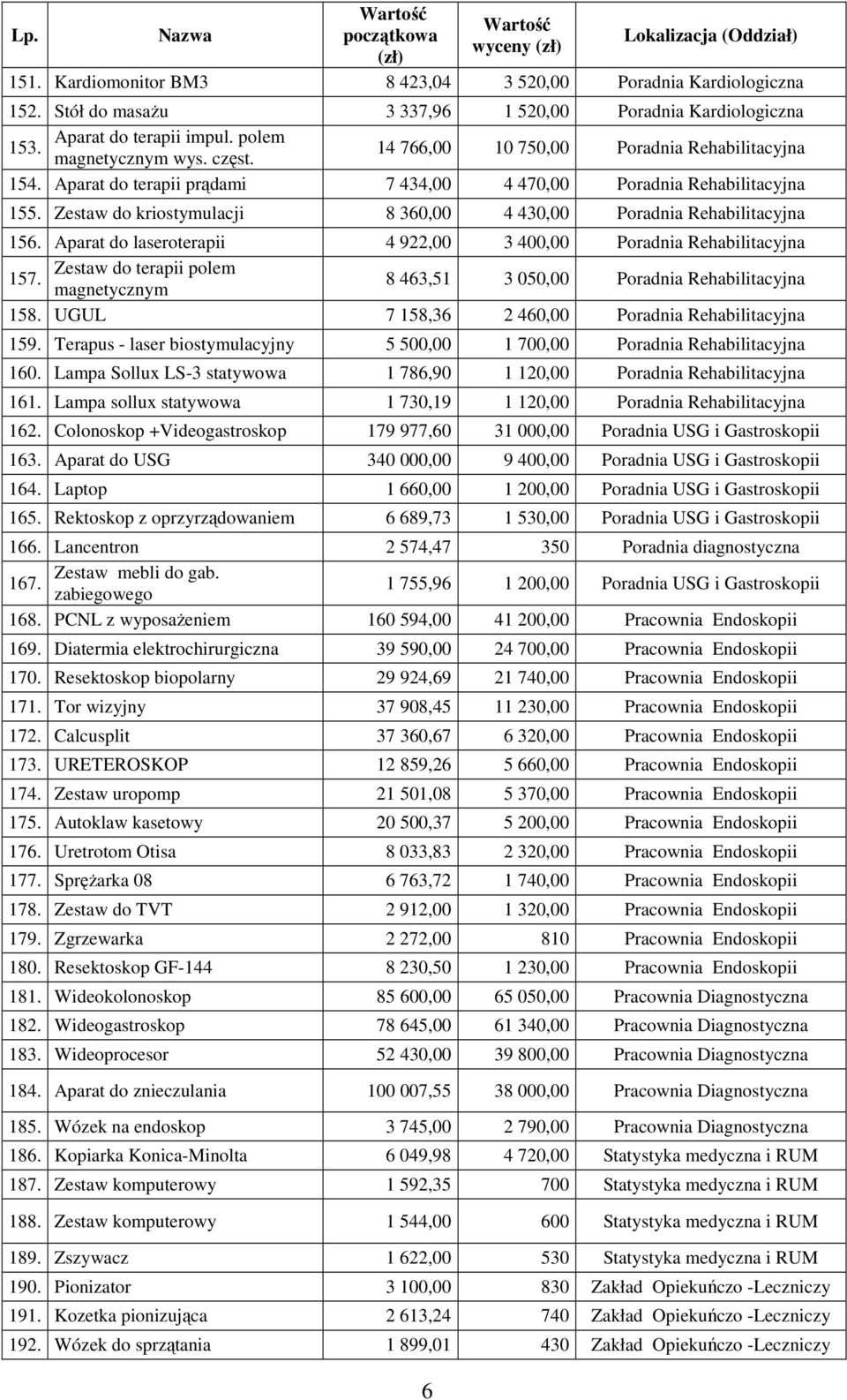 Aparat do laseroterapii 4 922,00 3 400,00 Poradnia Rehabilitacyjna Zestaw do terapii polem 157. magnetycznym 8 463,51 3 050,00 Poradnia Rehabilitacyjna 158.