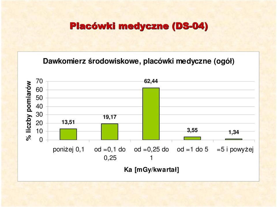 2 1 13,51 poniŝej,1 19,17 od =,1 do,25 62,44 od =,25