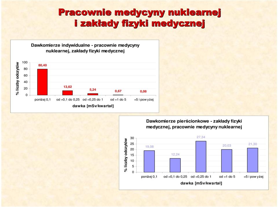 i pow yŝej dawka [msv/kwartał] Dawkomierze pierścionkowe - zakłady fizyki medycznej, pracownie medycyny nuklearnej % liczby