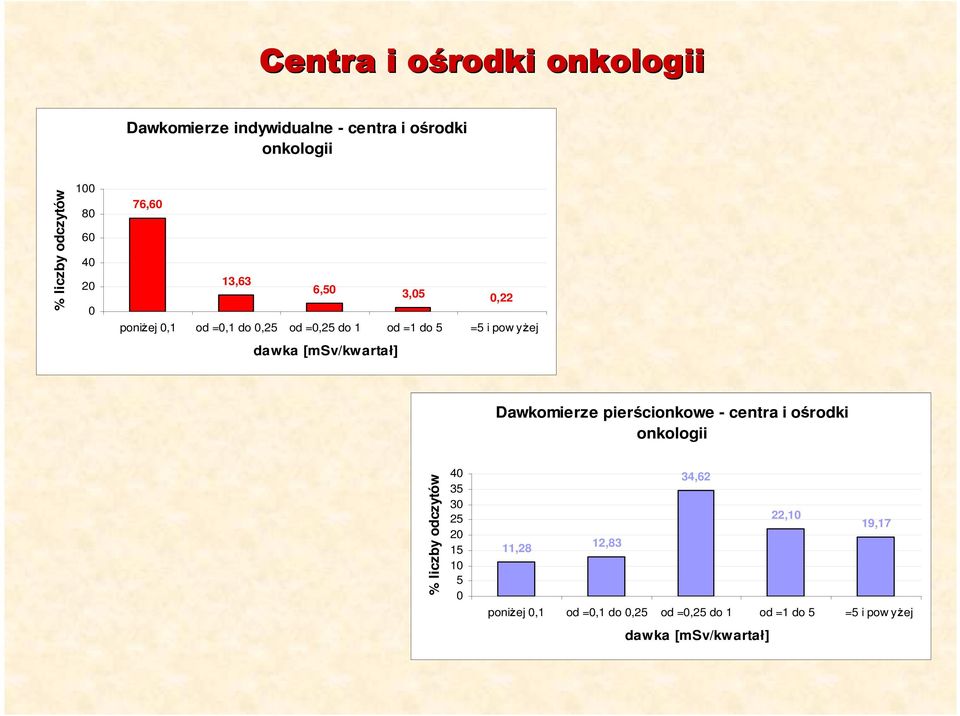 [msv/kwartał] Dawkomierze pierścionkowe - centra i ośrodki onkologii % liczby odczytów 4 35 3 25 2 15 1