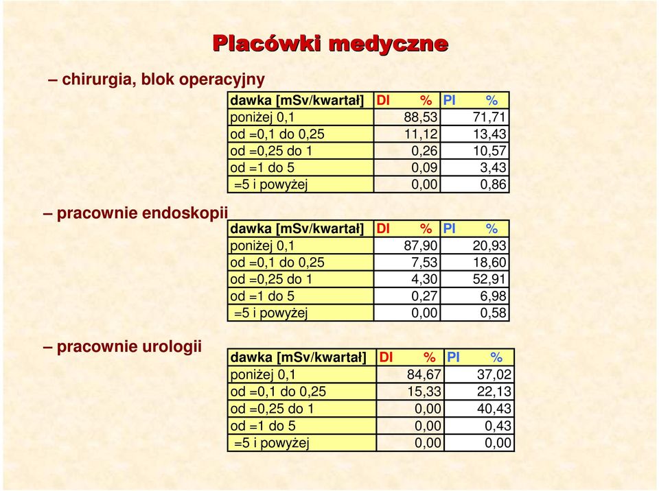 poniŝej,1 87,9 2,93 od =,1 do,25 7,53 18,6 od =,25 do 1 4,3 52,91 od =1 do 5,27 6,98 =5 i powyŝej,,58 pracownie