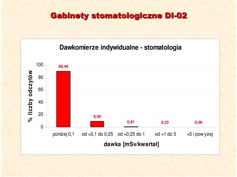 8 6 4 2 89,49 9,4,81,23,6 poniŝej,1 od =,1 do,25