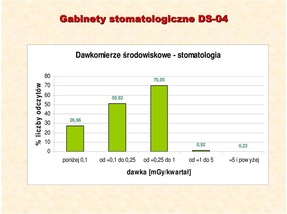 6 5 4 3 2 1 7,5 5,92 26,96,92,23 poniŝej,1 od =,1