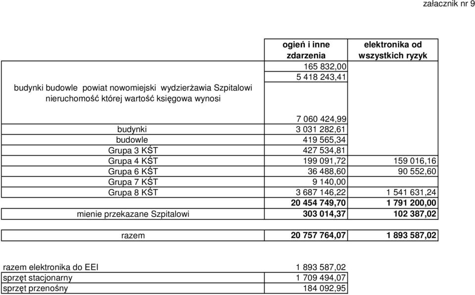 KŚT 36 488,60 90 552,60 Grupa 7 KŚT 9 140,00 Grupa 8 KŚT 3 687 146,22 1 541 631,24 20 454 749,70 1 791 200,00 mienie przekazane Szpitalowi