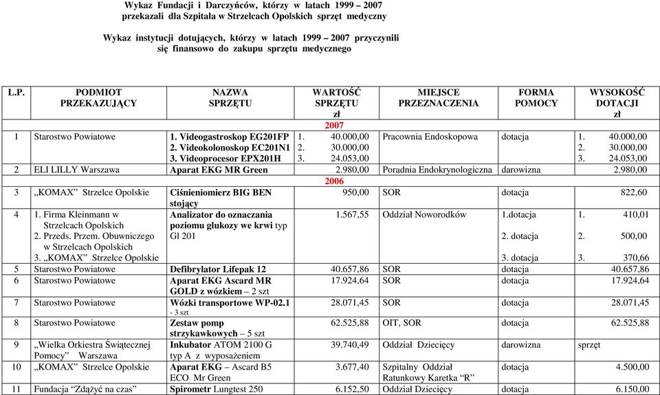 Videogastroskop EG201FP 2. Videokolonoskop EC201N1 3. Videoprocesor EPX201H Pracownia Endoskopowa 1. 40.000,00 2. 30.000,00 3. 24.053,00 2 ELI LILLY Warszawa Aparat EKG MR Green 2.