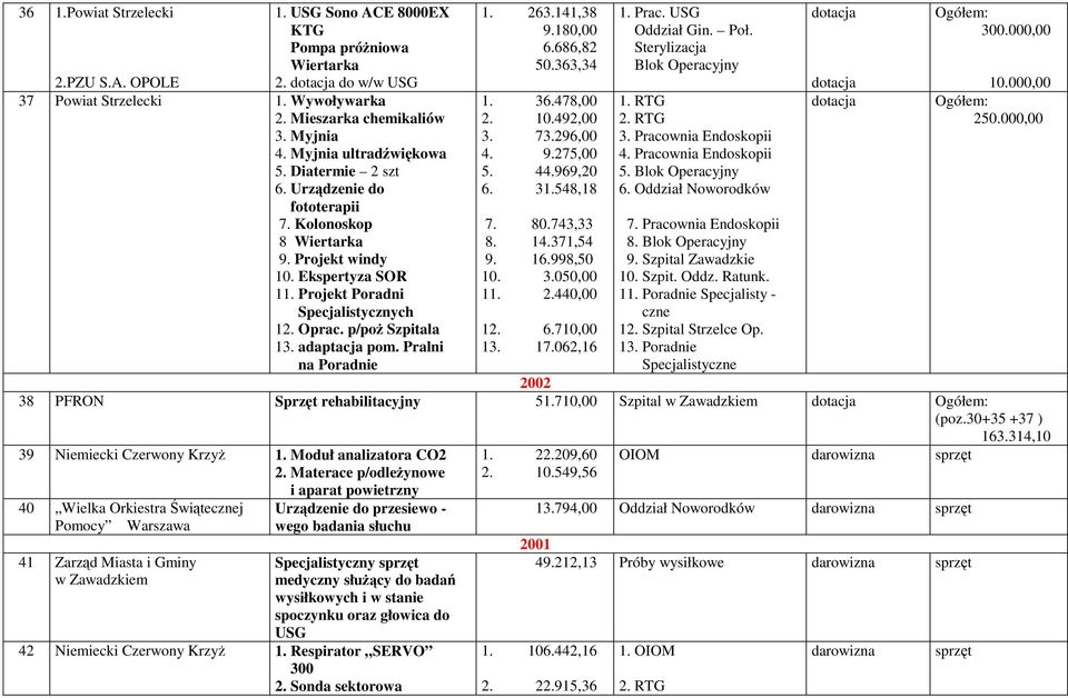 adaptacja pom. Pralni na Poradnie 1. 263.141,38 9.180,00 6.686,82 50.363,34 1. 36.478,00 2. 10.492,00 3. 73.296,00 4. 9.275,00 5. 44.969,20 6. 31.548,18 7. 80.743,33 8. 14.371,54 9. 16.998,50 10. 3.050,00 11.