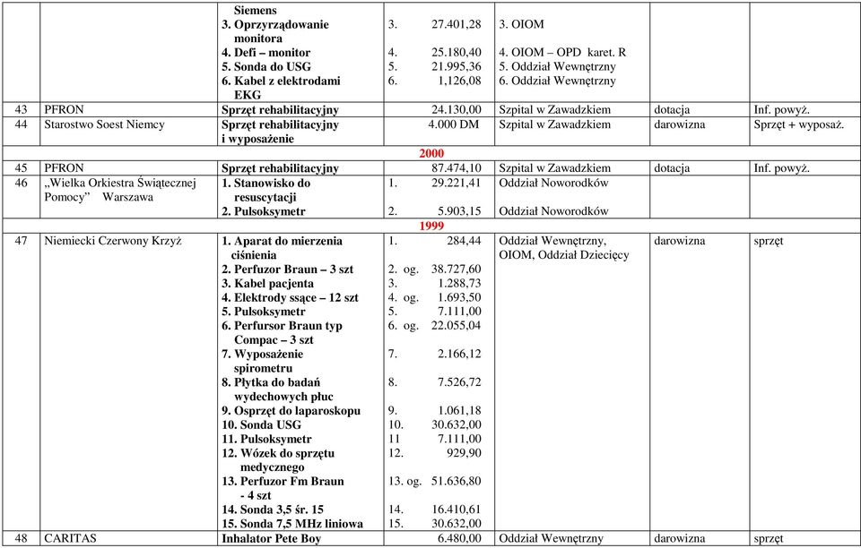 i wyposaŝenie 2000 45 PFRON Sprzęt rehabilitacyjny 87.474,10 Szpital w Zawadzkiem Inf. powyŝ. 46 Wielka Orkiestra Świątecznej 1. 29.221,41 Oddział Noworodków 1. Stanowisko do resuscytacji 2.