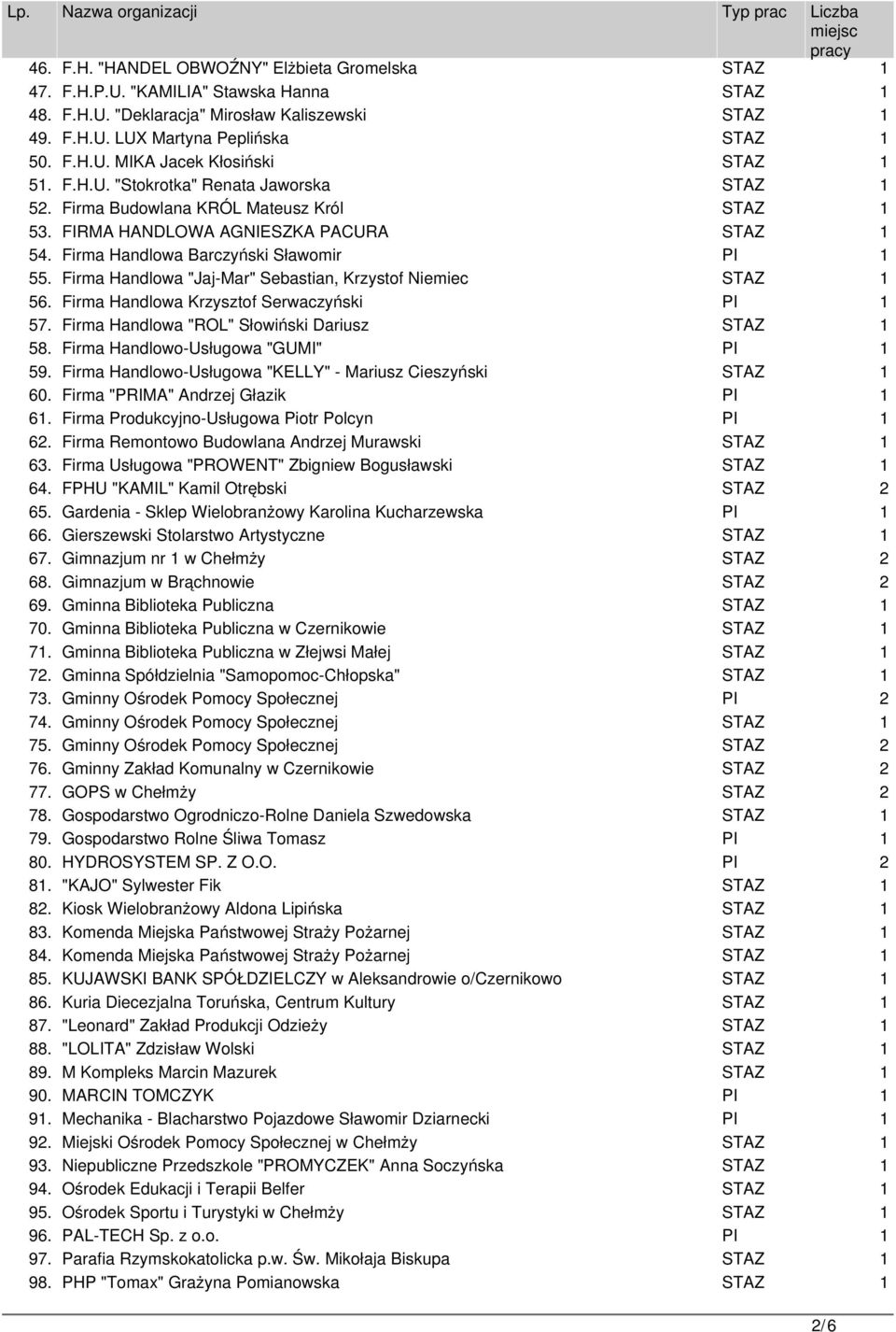 Firma Handlowa "Jaj-Mar" Sebastian, Krzystof Niemiec STAZ 1 56. Firma Handlowa Krzysztof Serwaczyński PI 1 57. Firma Handlowa "ROL" Słowiński Dariusz STAZ 1 58. Firma Handlowo-Usługowa "GUMI" PI 1 59.
