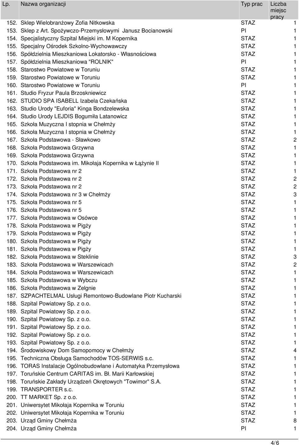 Starostwo Powiatowe w Toruniu STAZ 1 160. Starostwo Powiatowe w Toruniu PI 1 161. Studio Fryzur Paula Brzoskniewicz STAZ 1 162. STUDIO SPA ISABELL Izabela Czekańska STAZ 1 163.