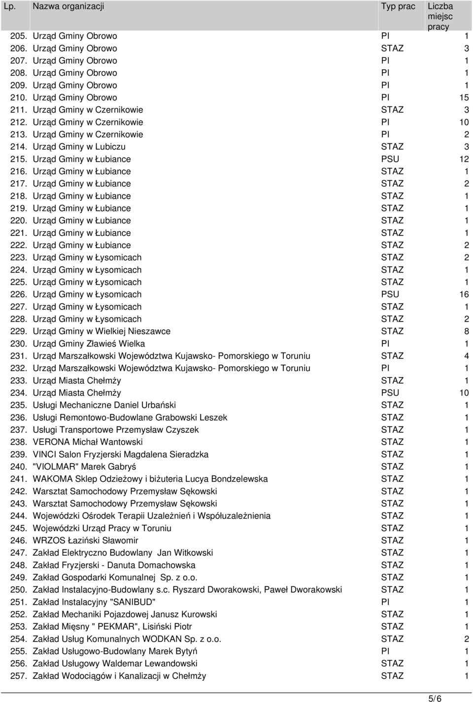 Urząd Gminy w Łubiance STAZ 1 217. Urząd Gminy w Łubiance STAZ 2 218. Urząd Gminy w Łubiance STAZ 1 219. Urząd Gminy w Łubiance STAZ 1 220. Urząd Gminy w Łubiance STAZ 1 221.