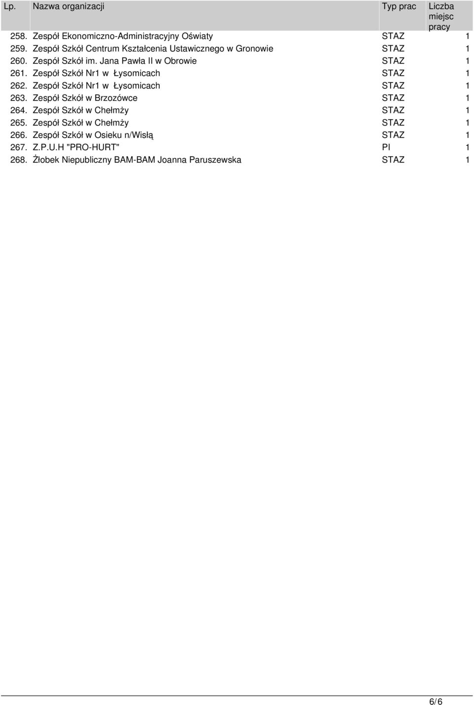 Zespół Szkół Nr1 w Łysomicach STAZ 1 262. Zespół Szkół Nr1 w Łysomicach STAZ 1 263. Zespół Szkół w Brzozówce STAZ 1 264.