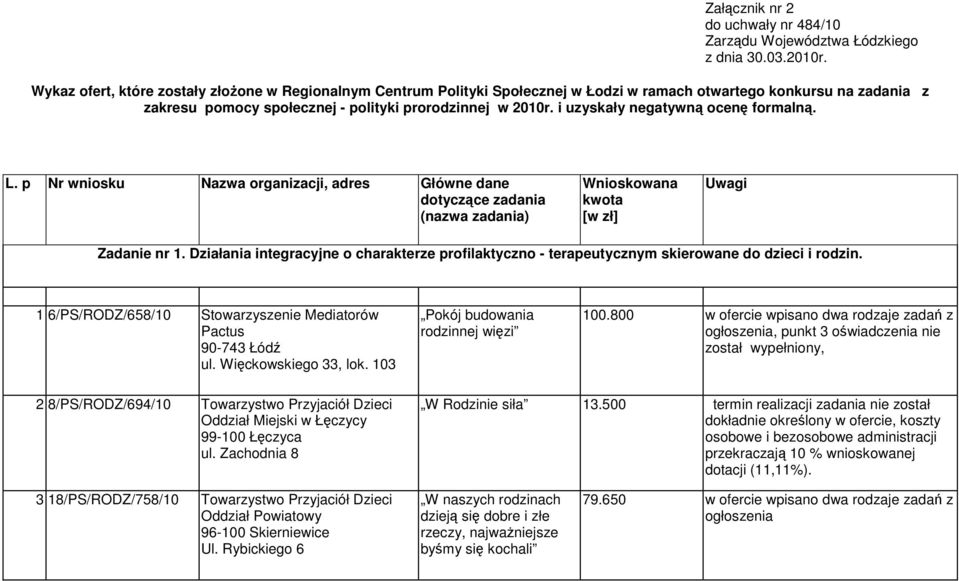 i uzyskały negatywną ocenę formalną. L. p Nr wniosku Nazwa organizacji, adres Główne dane dotyczące zadania (nazwa zadania) Wnioskowana kwota [w zł] Uwagi Zadanie nr 1.