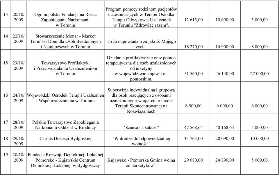 18 270,00 14 900,00 8 000,00 15 23/10/ Towarzystwo Profilaktyki i Przeciwdziałania Uzależnieniom w Toruniu Działania profilaktyczne oraz pomoc terapeutyczna dla osób uzależnionych od nikotyny w