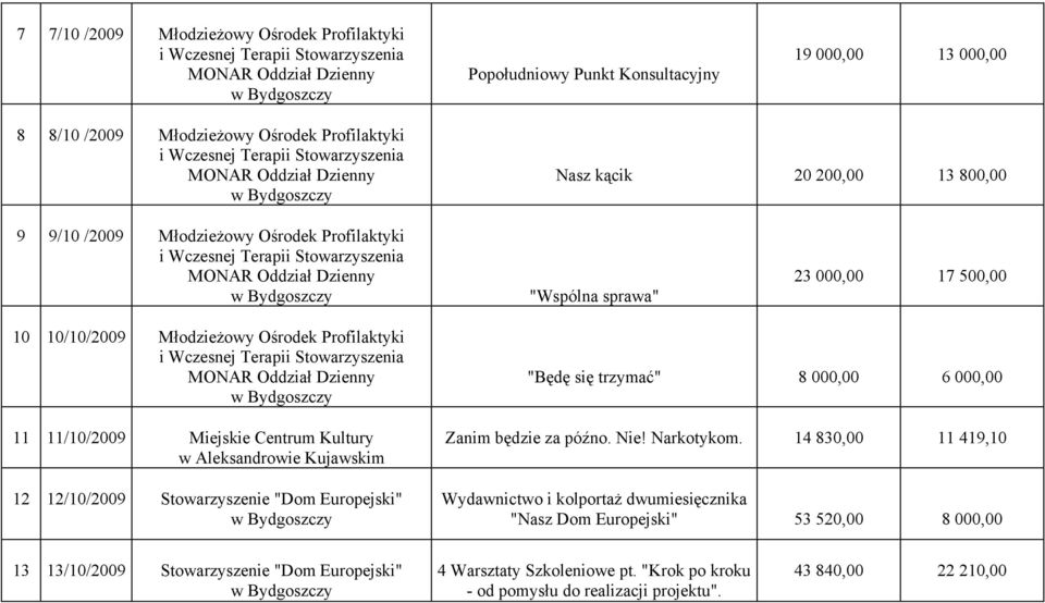 12/10/ Stowarzyszenie "Dom Europejski" "Będę się trzymać" 8 000,00 6 000,00 Zanim będzie za późno. Nie! Narkotykom.