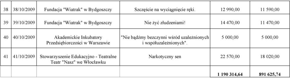 14 470,00 11 470,00 40 40/10/ Akademickie Inkubatory Przedsiębiorczości w Warszawie "Nie bądźmy bezczynni