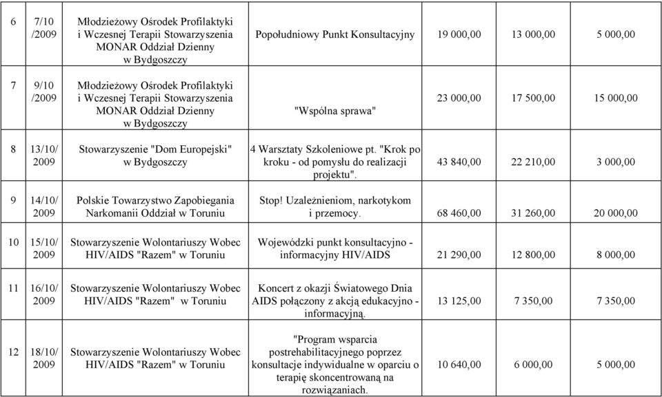 43 840,00 22 210,00 3 000,00 9 14/10/ 10 15/10/ Polskie Towarzystwo Zapobiegania Narkomanii Oddział w Toruniu Stowarzyszenie Wolontariuszy Wobec Stop! Uzależnieniom, narkotykom i przemocy.
