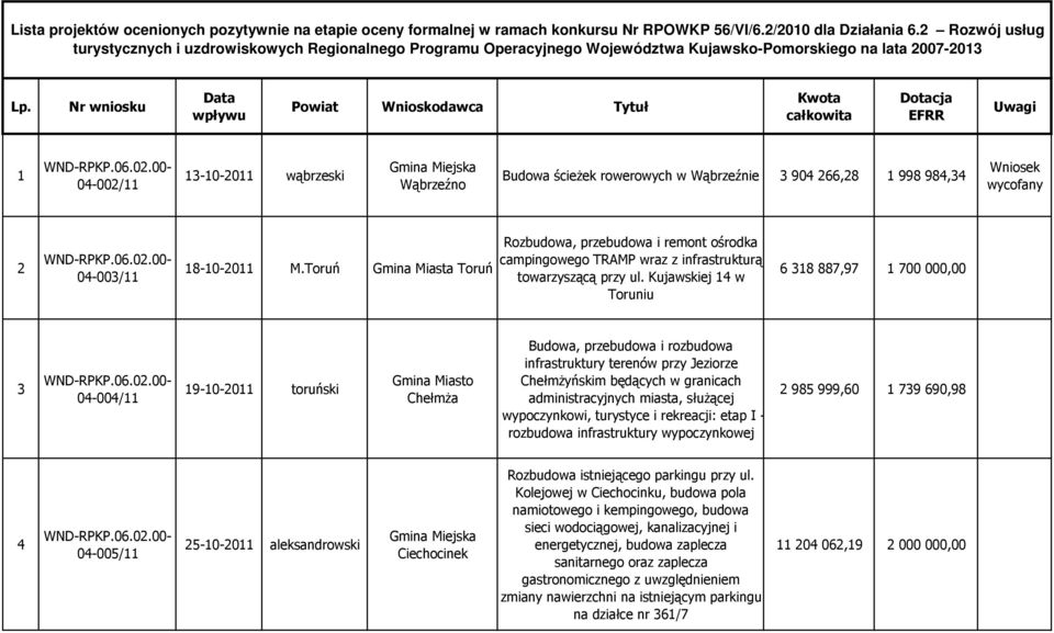 Nr wniosku Data wpływu Powiat Wnioskodawca Tytuł Kwota całkowita Dotacja EFRR Uwagi 1 04-002/11 13-10-2011 wąbrzeski Wąbrzeźno Budowa ścieŝek rowerowych w Wąbrzeźnie 3 904 266,28 1 998 984,34 Wniosek