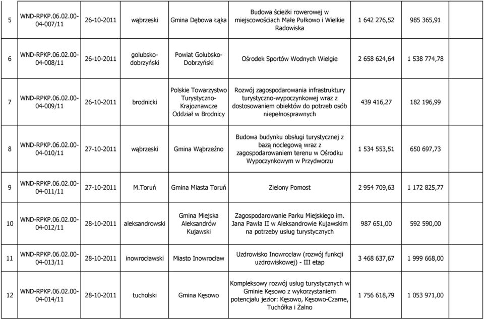 infrastruktury turystyczno-wypoczynkowej wraz z dostosowaniem obiektów do potrzeb osób niepełnosprawnych 439 416,27 182 196,99 8 04-010/11 27-10-2011 wąbrzeski Gmina Wąbrzeźno Budowa budynku obsługi