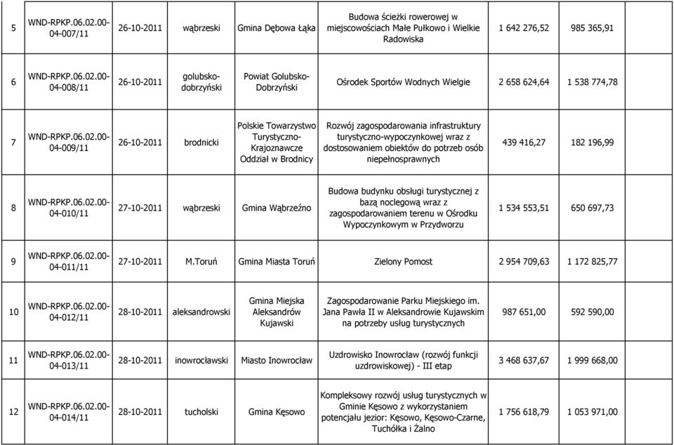 infrastruktury turystyczno-wypoczynkowej wraz z dostosowaniem obiektów do potrzeb osób niepełnosprawnych 439 416,27 182 196,99 8 04-010/11 27-10-2011 wąbrzeski Gmina Wąbrzeźno Budowa budynku obsługi