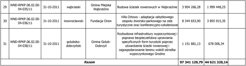 915,35 31 04-038/11 31-10-2011 Gmina Golub- Dobrzyń Rozbudowa infrastruktury wypoczynkowej i poprawa bezpieczeństwa uprawiania specyficznych form