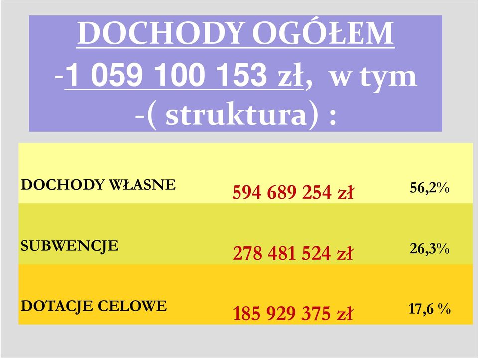 254 zł 56,2% SUBWENCJE 278 481 524 zł