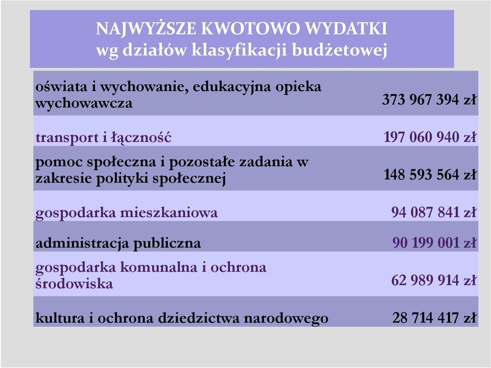 gospodarka mieszkaniowa administracja publiczna gospodarka komunalna i ochrona środowiska kultura i ochrona