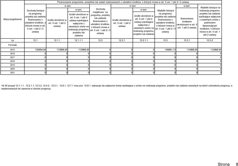 1 pkt 2 i 3 ustawy środki określone w art. 5 ust. 1 pkt 2 ustawy Dochody majątkowe na środki określone w programy, projekty art. 5 ust. 1 pkt 2 lub zadania ustawy wynikające finansowane z wyłącznie z udziałem środków, zawartych umów na o których mowa w realizację programu, art.