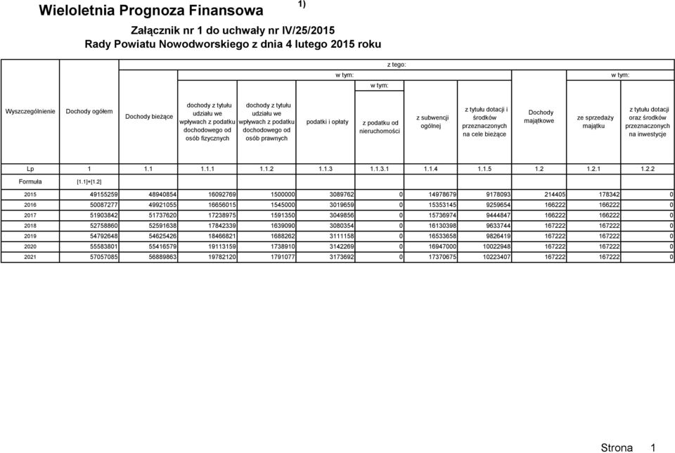 ogólnej z tytułu dotacji i środków przeznaczonych na cele bieżące Dochody majątkowe ze sprzedaży majątku z tytułu dotacji oraz środków przeznaczonych na inwestycje Lp 1 1.1 1.1.1 1.1.2 Formuła [1.