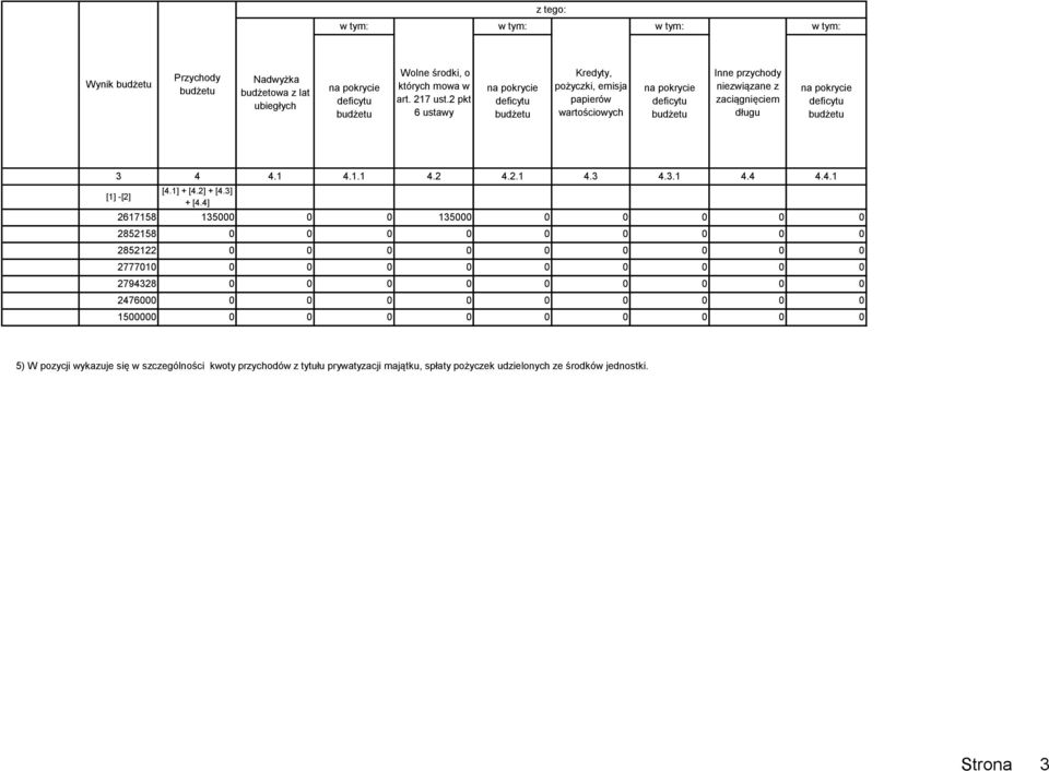 zaciągnięciem długu na pokrycie deficytu budżetu 3 4 4.1 4.1.1 4.2 [1] -[2] [4.1] + [4.2] + [4.3] + [4.