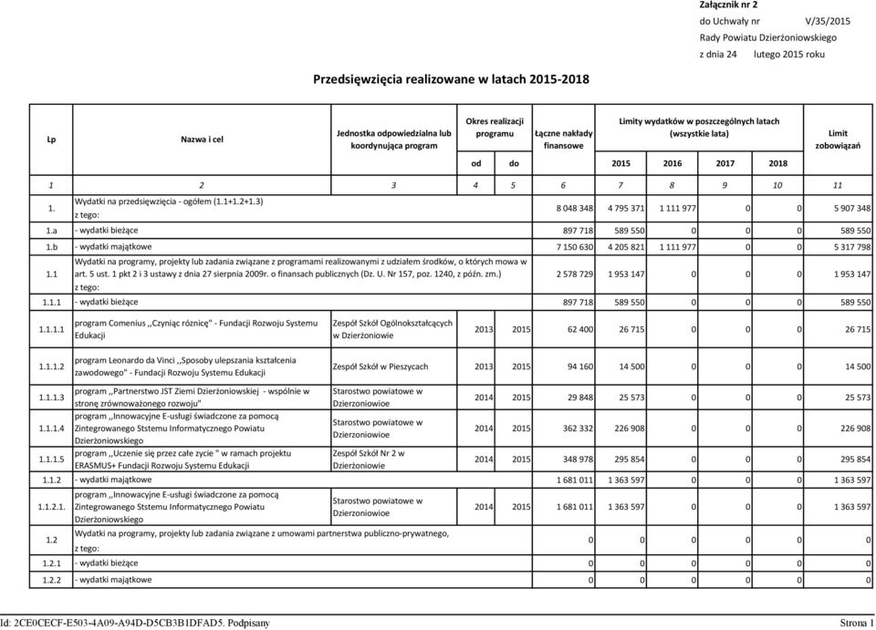 Wydatki na przedsięwzięcia - ogółem (1.1+1.2+1.3) z tego: 8 048 348 4 795 371 1 111 977 0 0 5 907 348 1.a - wydatki bieżące 897 718 589 550 0 0 0 589 550 1.