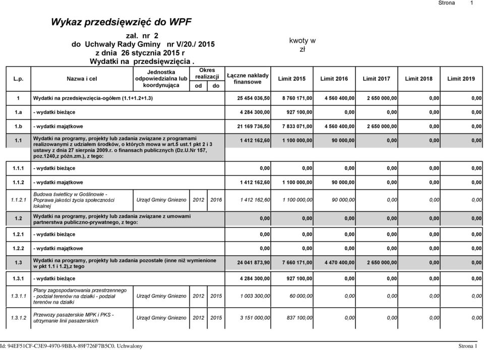 przedsięwzięcia-ogółem (1.1+1.2+1.3) 25 454 036,50 8 760 171,00 4 560 40 2 650 00 1.a - wydatki bieŝące 4 284 30 927 10 1.b - wydatki majątkowe 21 169 736,50 7 833 071,00 4 560 40 2 650 00 1.