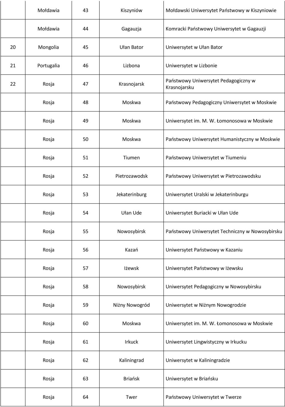 Łomonosowa w Moskwie Rosja 50 Moskwa Państwowy Uniwersytet Humanistyczny w Moskwie Rosja 51 Tiumen Państwowy Uniwersytet w Tiumeniu Rosja 52 Pietrozawodsk Państwowy Uniwersytet w Pietrozawodsku Rosja