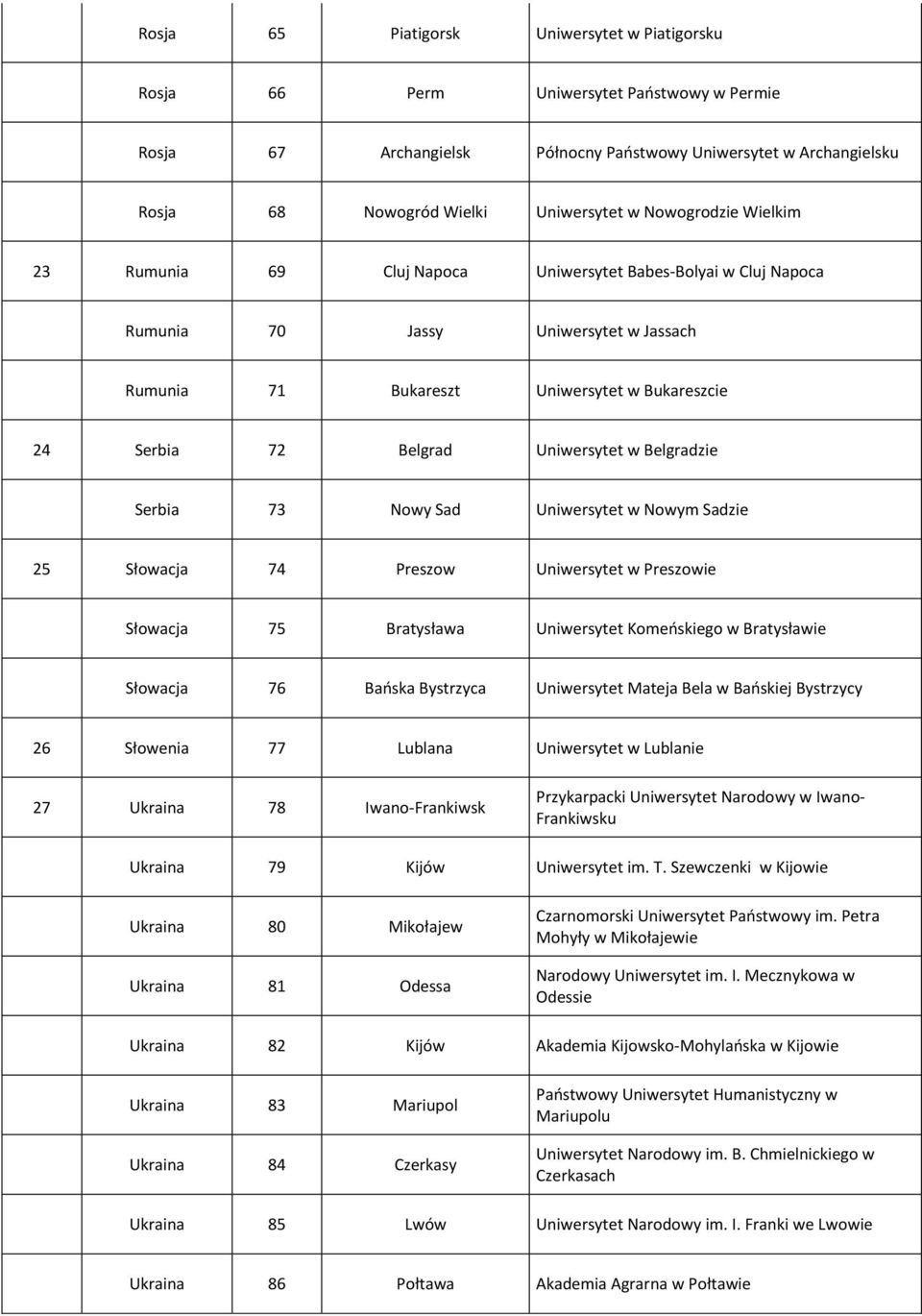 Uniwersytet w Belgradzie Serbia 73 Nowy Sad Uniwersytet w Nowym Sadzie 25 Słowacja 74 Preszow Uniwersytet w Preszowie Słowacja 75 Bratysława Uniwersytet Komeńskiego w Bratysławie Słowacja 76 Bańska