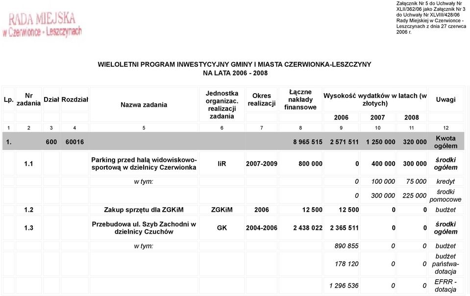 realizacji zadania Okres realizacji Łączne nakłady finansowe Wysokość wydatków w latach (w złotych) 2006 2007 2008 1 2 3 4 5 6 7 8 9 10 11 12 1.