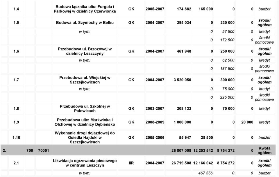 Wiejskiej w Szczejkowicach 0 187 500 0 GK 2004-2007 3 520 050 0 300 000 0 w tym: 0 75 000 0 kredyt Przebudowa ul. Szkolnej w Palowicach 0 225 000 0 GK 2003-2007 208 132 0 70 000 0 kredyt 1.