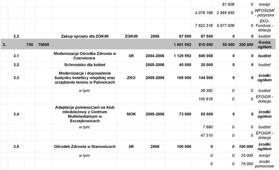 3 Modernizacja i doposażenie budynku świetlicy wiejskiej oraz urządzenie terenu w Palowicach ZKO 2005-2006 169 000 144 000 0 0 3.