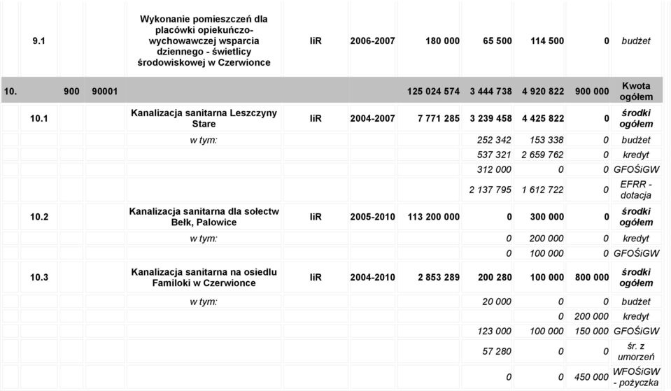 2 Kanalizacja sanitarna Leszczyny Stare IiR 2004-2007 7 771 285 3 239 458 4 425 822 0 w tym: 252 342 153 338 0 budżet Kanalizacja sanitarna dla sołectw Bełk, Palowice 537 321 2 659 762 0 kredyt