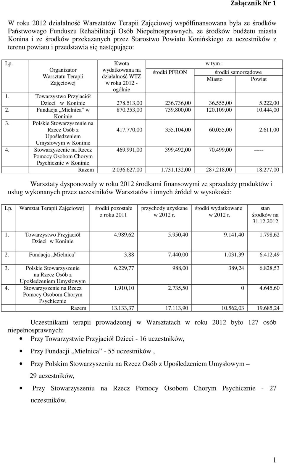 ogólnie środki PFRON w tym : środki samorządowe Miasto Powiat Dzieci w Koninie 278.513,00 236.736,00 36.555,00 5.222,00 2. Fundacja Mielnica w 870.353,00 739.800,00 120.109,00 10.444,00 Koninie 3.