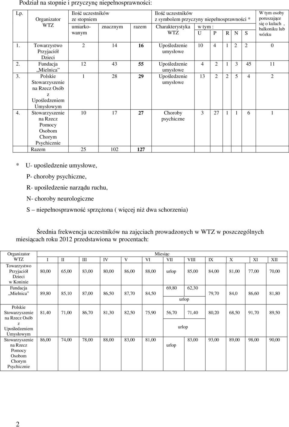 na Rzecz Pomocy Osobom Chorym 2 14 16 Upośledzenie 12 43 55 Upośledzenie 1 28 29 Upośledzenie 10 17 27 Choroby psychiczne Razem 25 102 127 10 4 1 2 2 0 4 2 1 3 45 11 13 2 2 5 4 2 3 27 1 1 6 1 * U-