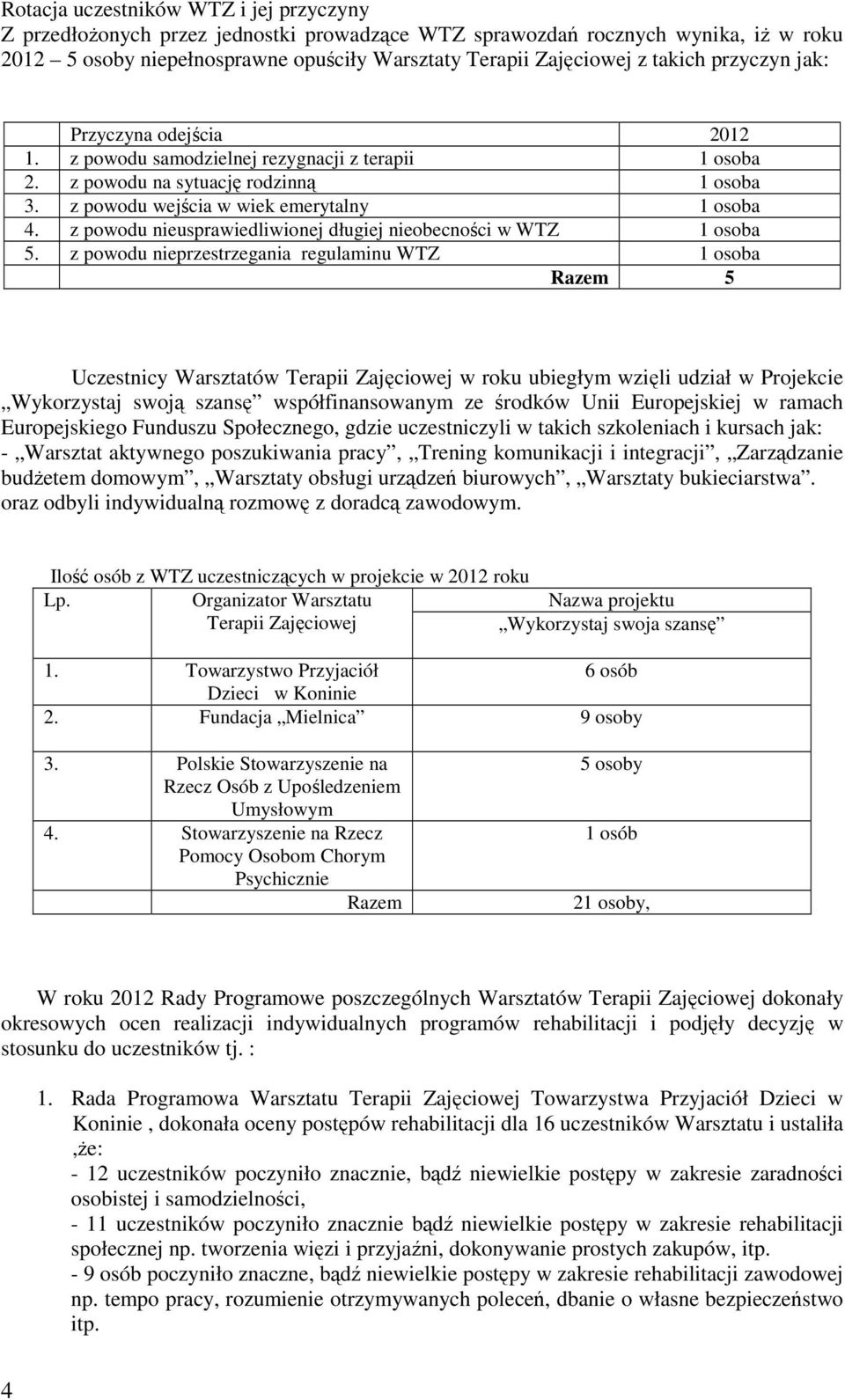 z powodu nieusprawiedliwionej długiej nieobecności w WTZ 1 osoba 5.