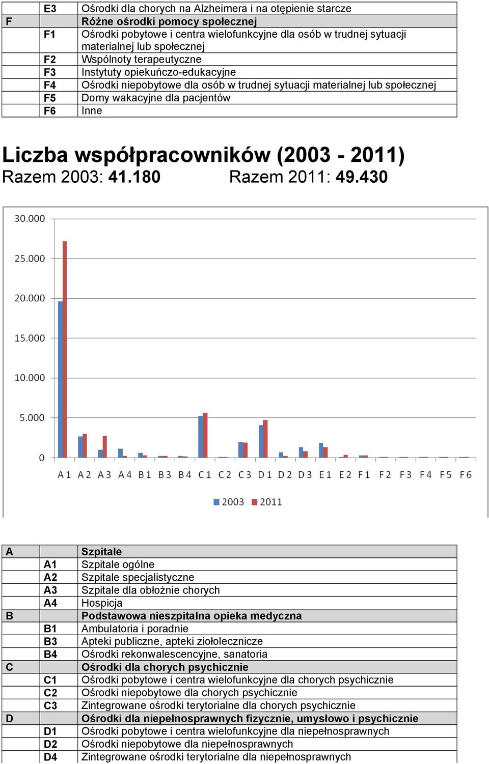 współpracowników (2003-2011) Razem 2003: 41.180 Razem 2011: 49.